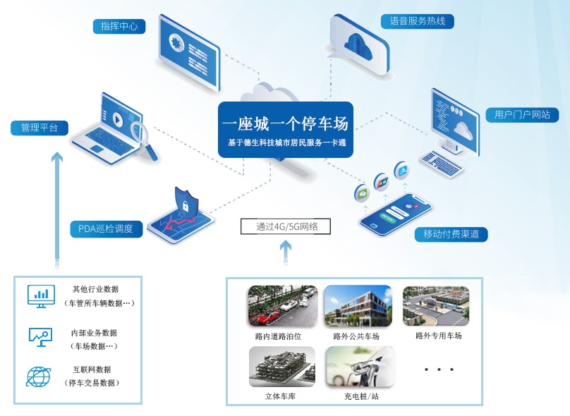 路内停车、路外停车管理服务一卡通